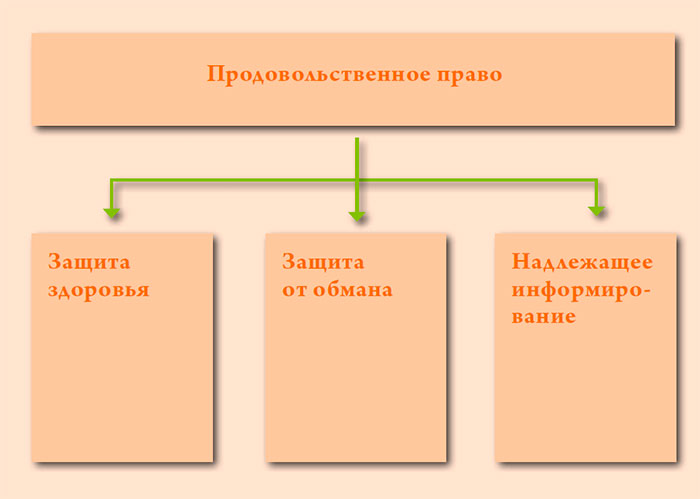 Три цели продовольственного права