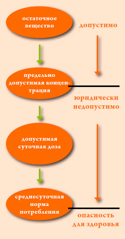 среднесуточная норма потребления