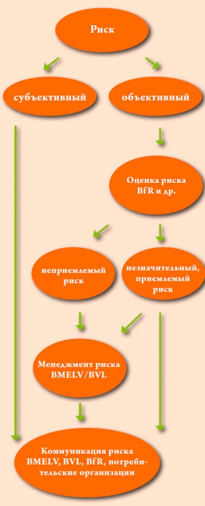 Оценка и коммуникация рисков