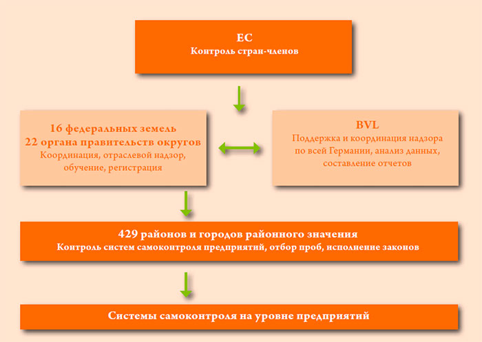 Система контроля безопасности пищевой продукции