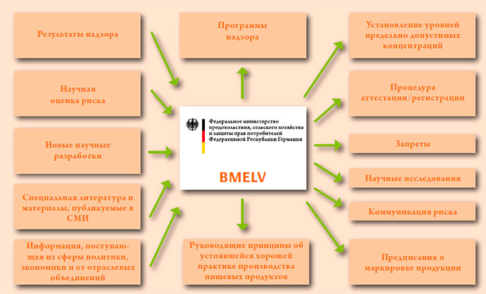 BMELV - безопасность пищевой продукции