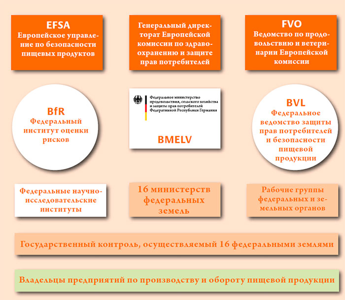 Система обеспечения безопасности пищевой продукции