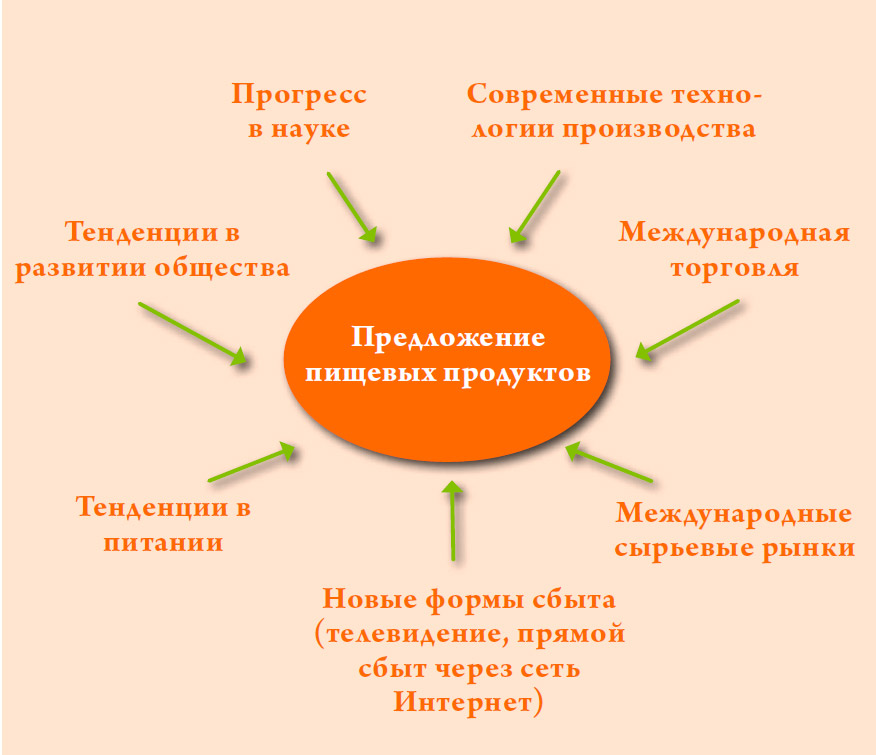 Predlozhenie-pishhevyh-produktov