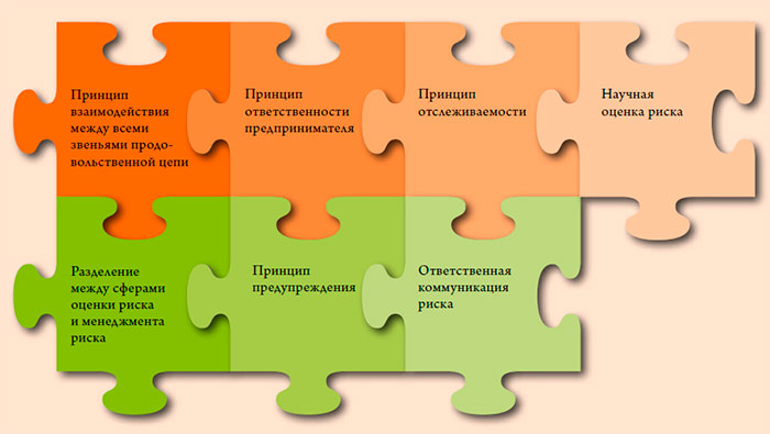 Блоки системы обеспечения безопасности пищевой продукции